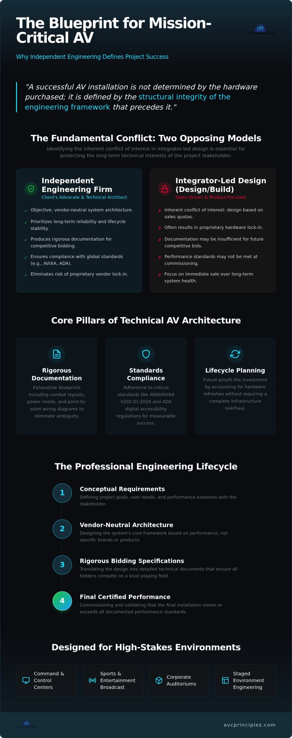 AV Design & Engineering: Professional Consulting Guide