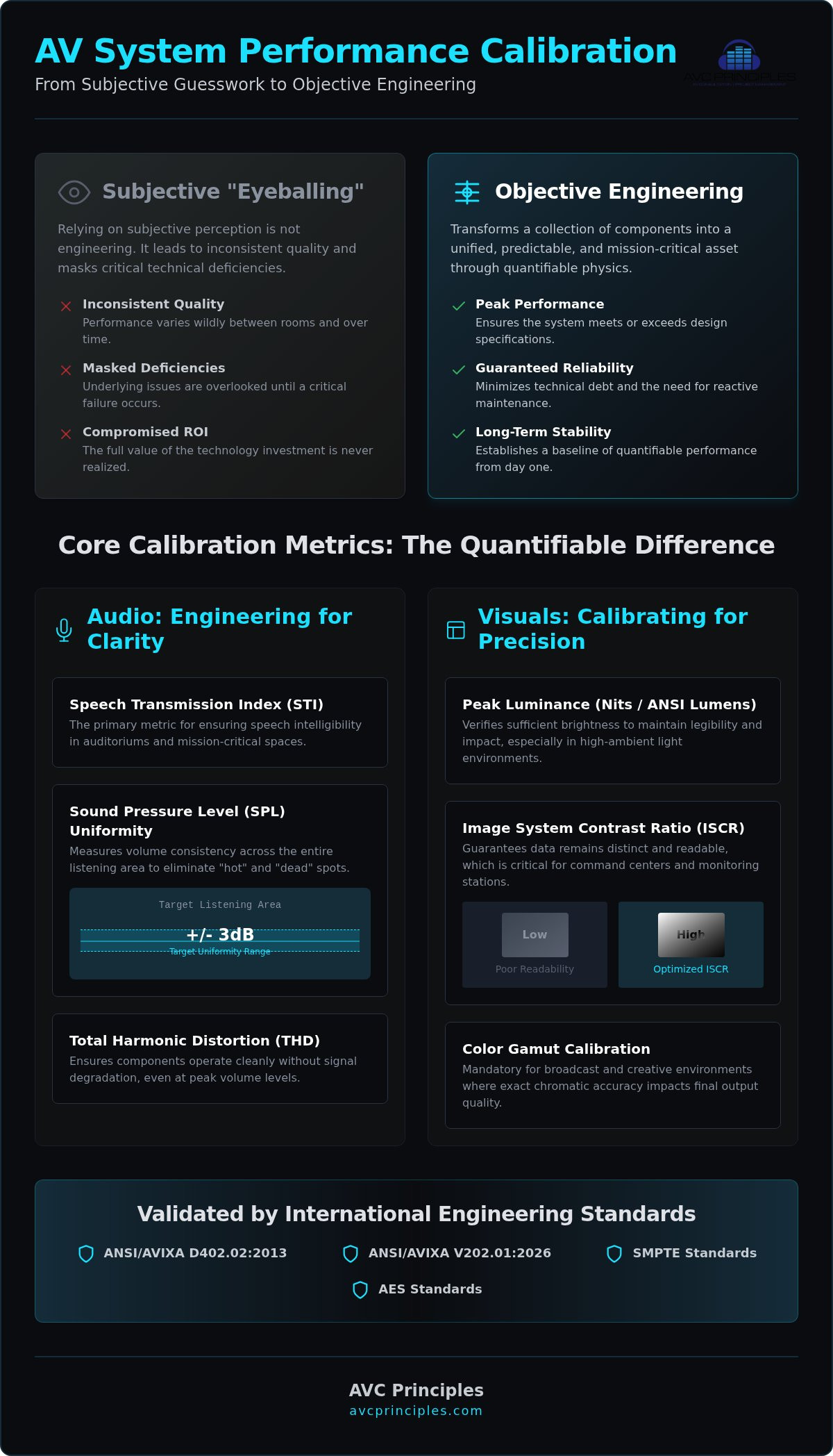 AV System Performance Calibration: Engineering Standards and Metrics