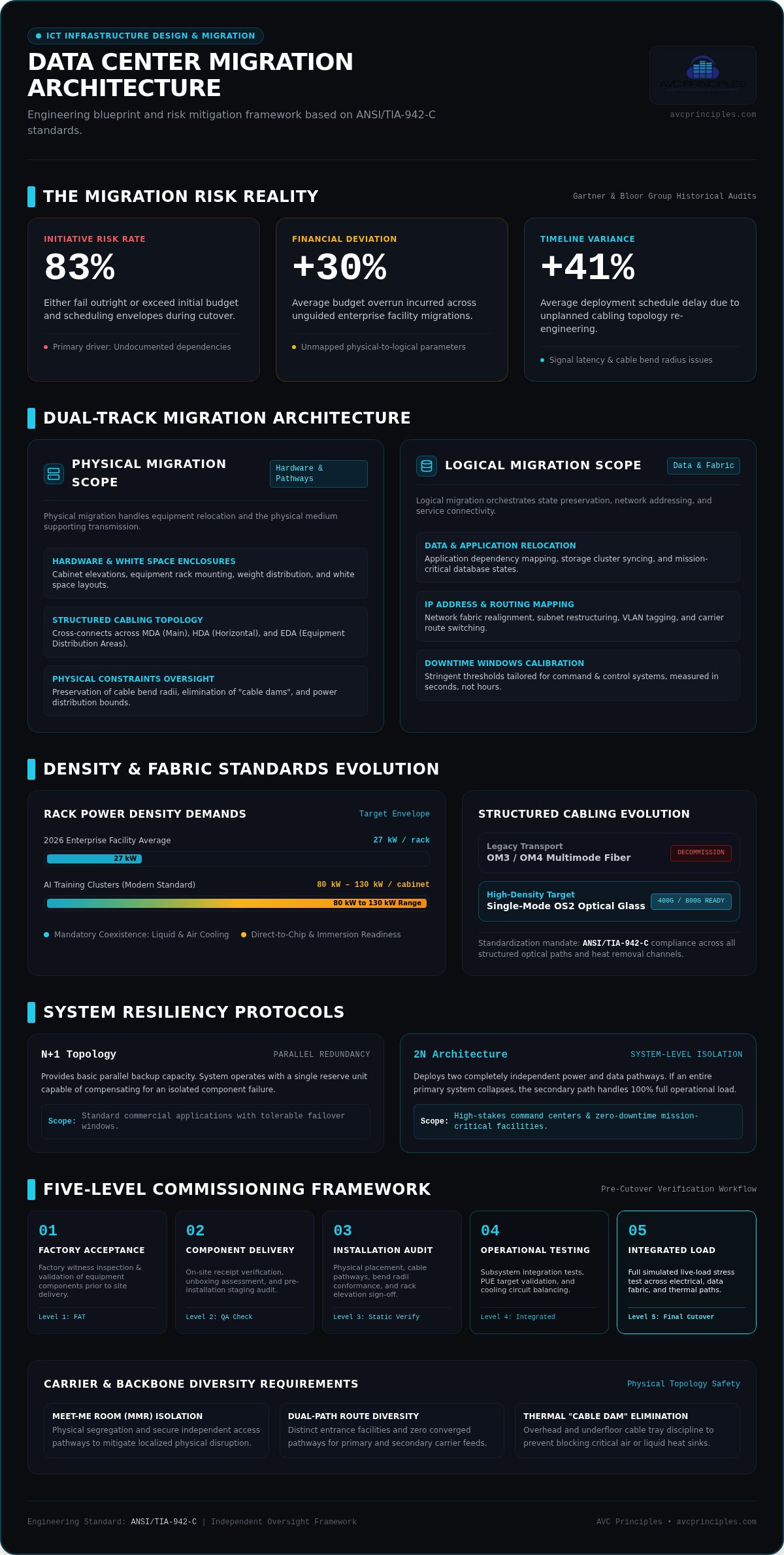 Data Center Migration: A Methodical Guide to ICT Infrastructure Design and Execution