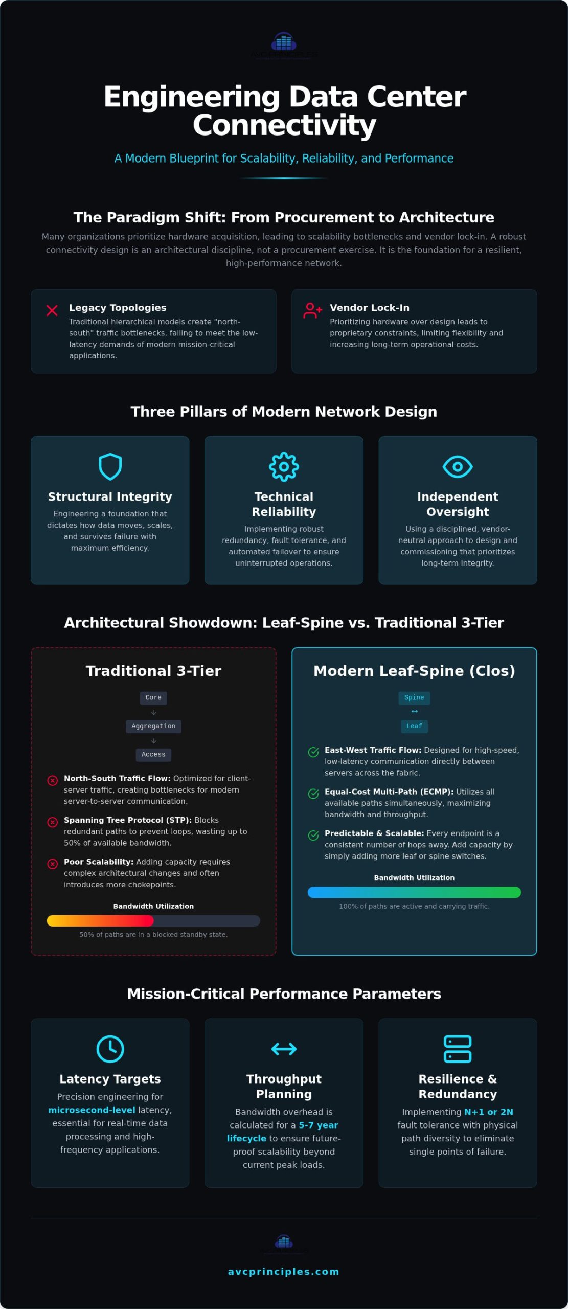 Engineering Data Center Connectivity: Design Parameters and Architectural Standards