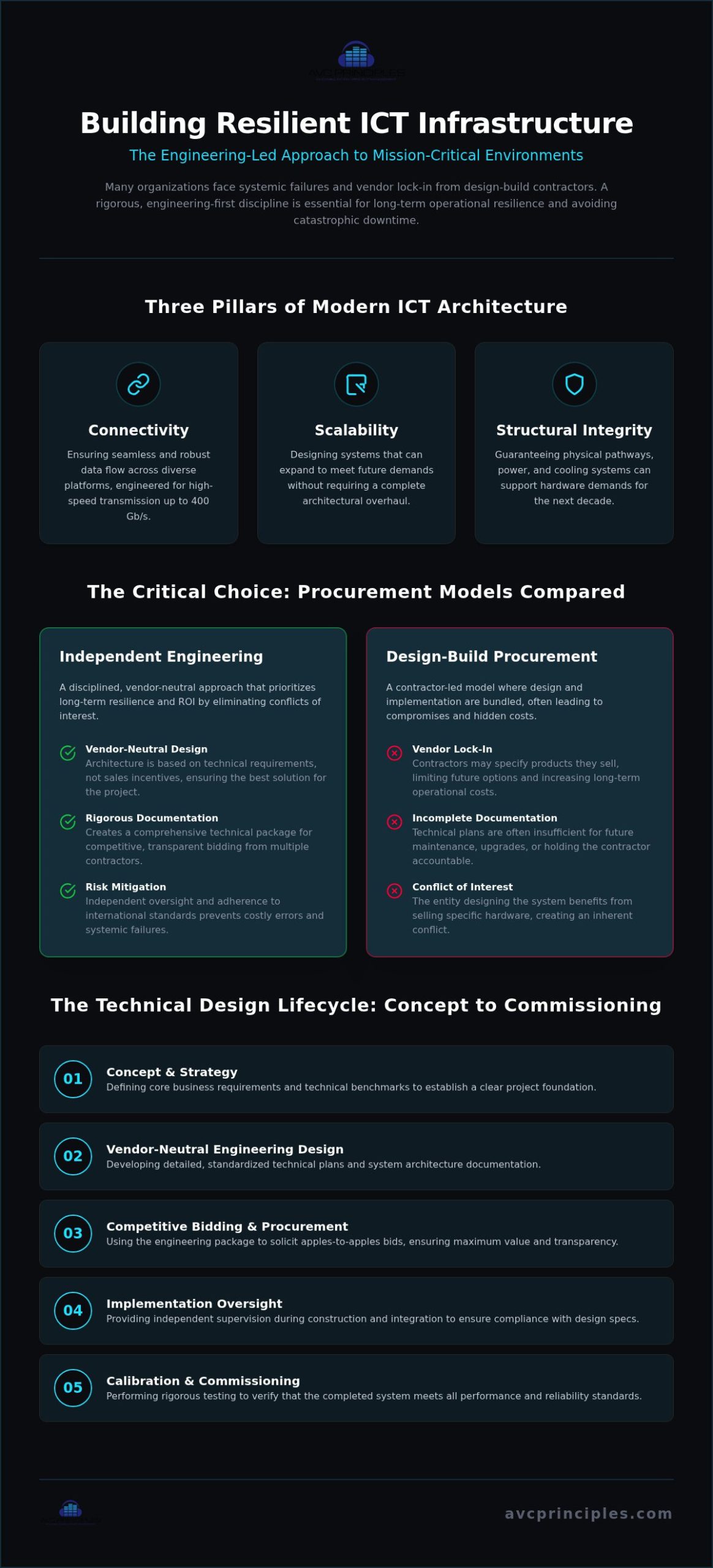 ICT Infrastructure Design Companies: A Guide to Engineering Standards and Selection