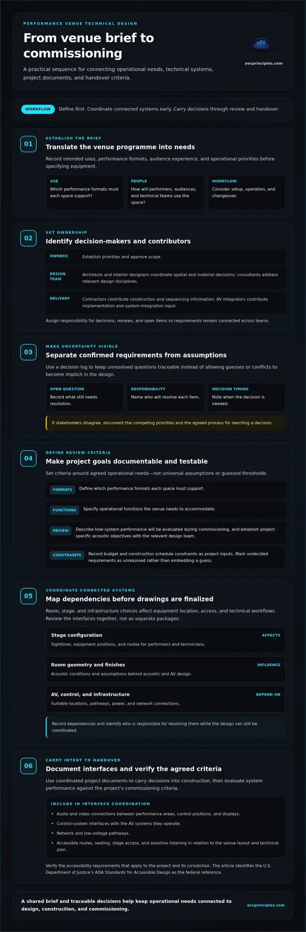 Performance Venue Technical Design: A Project Checklist